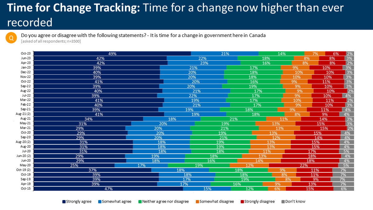 Greg Lyle (@lylegreg) on Twitter photo #cdnpoli I am not one for piling on, but the <a href="/InnovativeRG/">InnovativeRG</a> October tracking shows 'time for a change' spiking. For the first time under the Liberals, it is higher than when Stephen Harper was defeated. #cdnpoli I am not one for piling on, but the <a href="/InnovativeRG/">InnovativeRG</a> October tracking shows 'time for a change' spiking. For the first time under the Liberals, it is higher than when Stephen Harper was defeated.