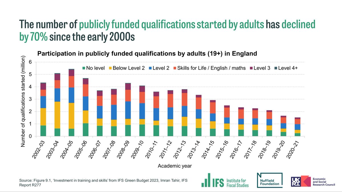 Not sure a bit of online surfing will fill the skills gap. This is the real position. Created by lack of both state and employer funding. #Speakup4adulted