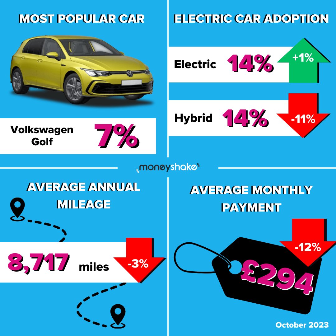 UK leasing customers enjoying lower payments and less time on the road.

FInd out more in our round-up of the leasing market in October.

moneyshake.com/shaking-news/c…

#leasing #newcar #EVs