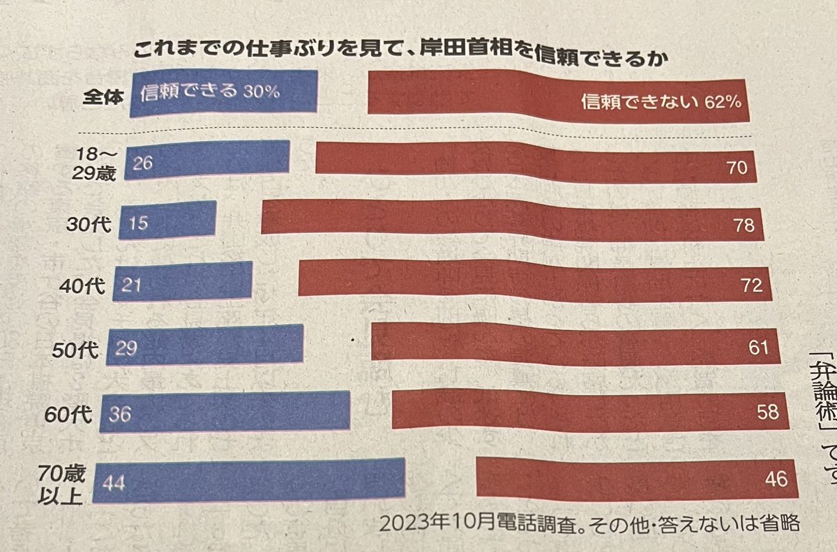 ashitawawatashi's tweet photo. 朝日の夕刊に載っていた世論調査
「これまでの仕事ぶりを見て、岸田首相を信頼できるか」

信頼できない　
18〜29歳　70%
30代　　　78%
40代　　　72%

ちゃんと分かってるやん‼️
この層が選挙に行ってくれたら、政権交代可能でしょ‼️
みんな、選挙行こうね‼️
#政権交代しかない https://t.co/x4ly1eigpc