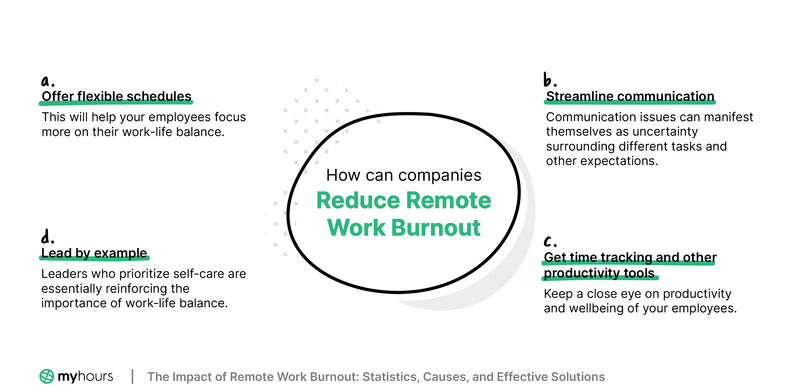 MyHoursTeam's tweet photo. Remote work has become a staple in the modern workforce, but it's not without its challenges, especially when it comes to burnout.😪

Here are a few steps that employers can implement to reduce the negative effects of remote work burnout.⚖️

Full article: https://t.co/SwttV6vEAr https://t.co/3yoJ52Zzhi