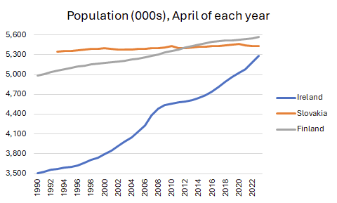 Ireland has never overtaken another EU member state in population since it joined 50 years ago. But based on current trends, Ireland should surpass Slovakia in 2025 and Finland in 2027. (Denmark and Bulgaria would be next but probably not until the 2030s.)