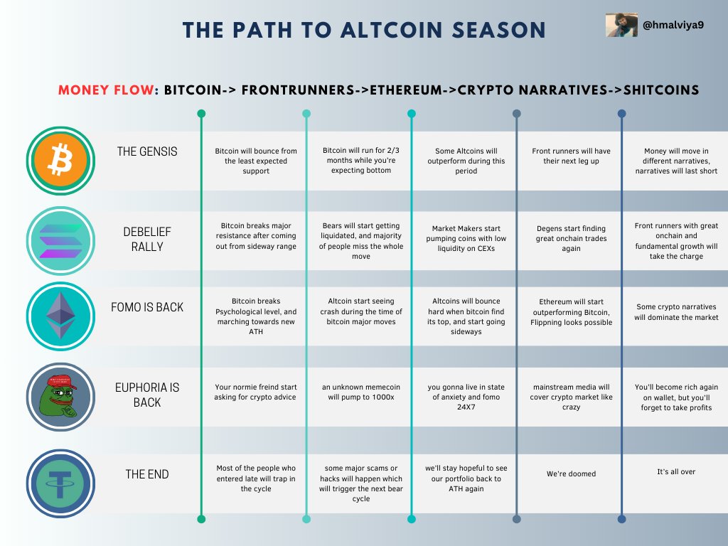 The Path to Altcoin Season We are currently in phase 2: the Disbelief  Rally. The majority of people in the crypto space are still hoping for  Bitcoin to drop below $25K so