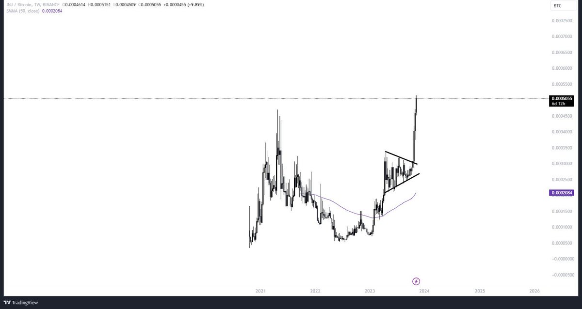 hodlmypickle's tweet photo. New $INJ $BTC ATH - been calling $INJ since $4 now were up 4.5x on our first buys. 
Love to see it $20 next stop. 
$SOL $RIO $NXRA https://t.co/2Sy5IqRMzc