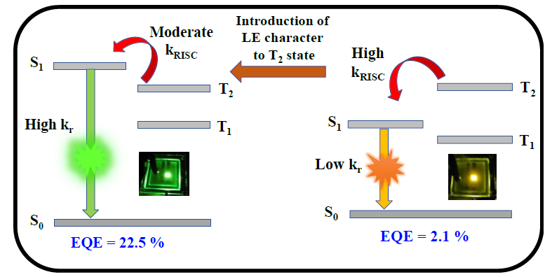 Bahadursk's tweet photo. Check out the just accepted paper from @Rajamalligandee  lab at @iiscbangalore for highly efficient #OLED devices based on TADF materials by modulating the energy gap of local and charge-transfer triplet state. I thank @Rajamalligandee 
https://t.co/QCdEBWqCNm https://t.co/l4KBkAxlw3