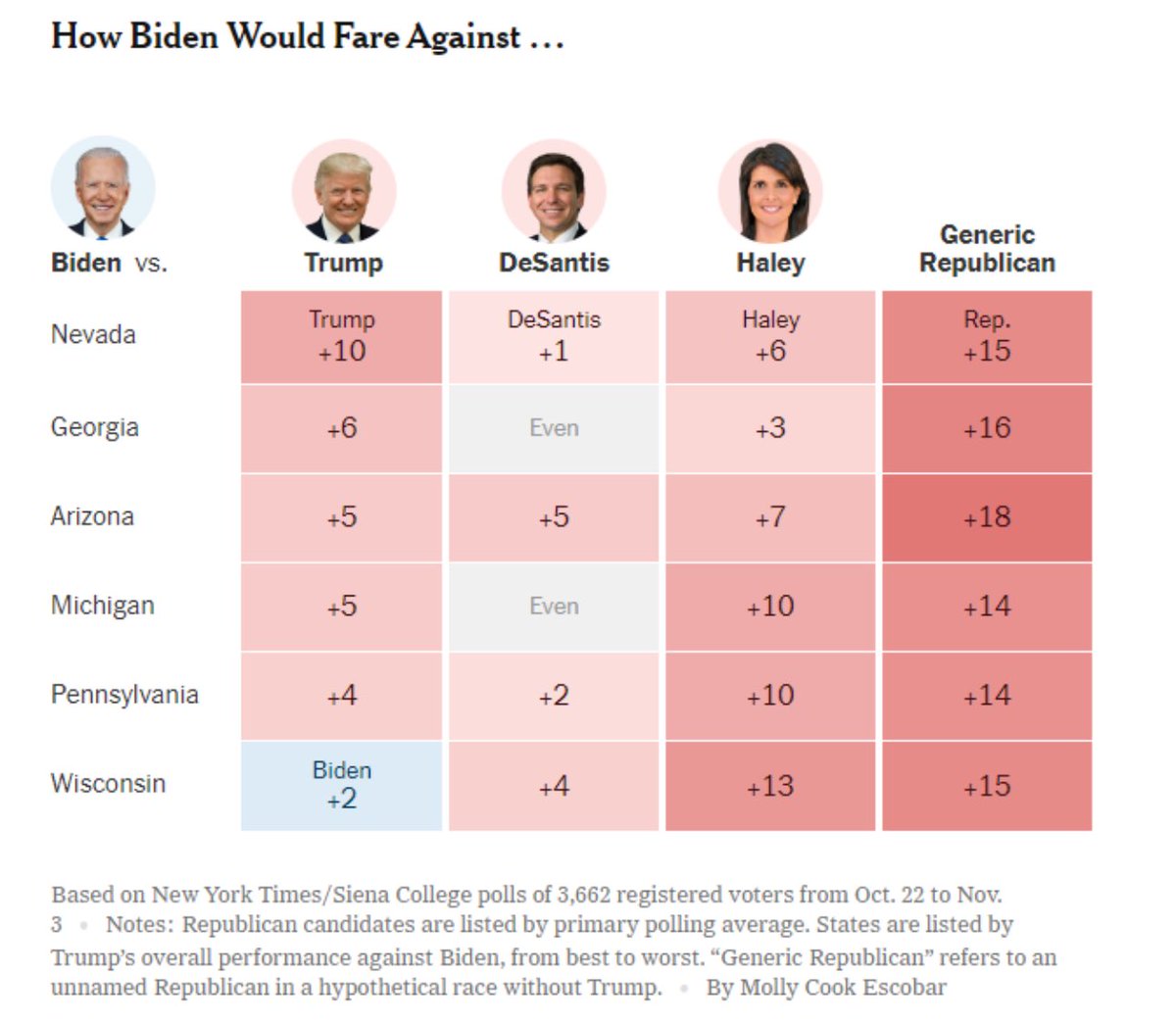 marcthiessen's tweet photo. Since “Generic Republican” isn’t running, right now the strongest candidate against Biden is ⁦@NikkiHaley⁩ https://t.co/BY9Va0bcpK