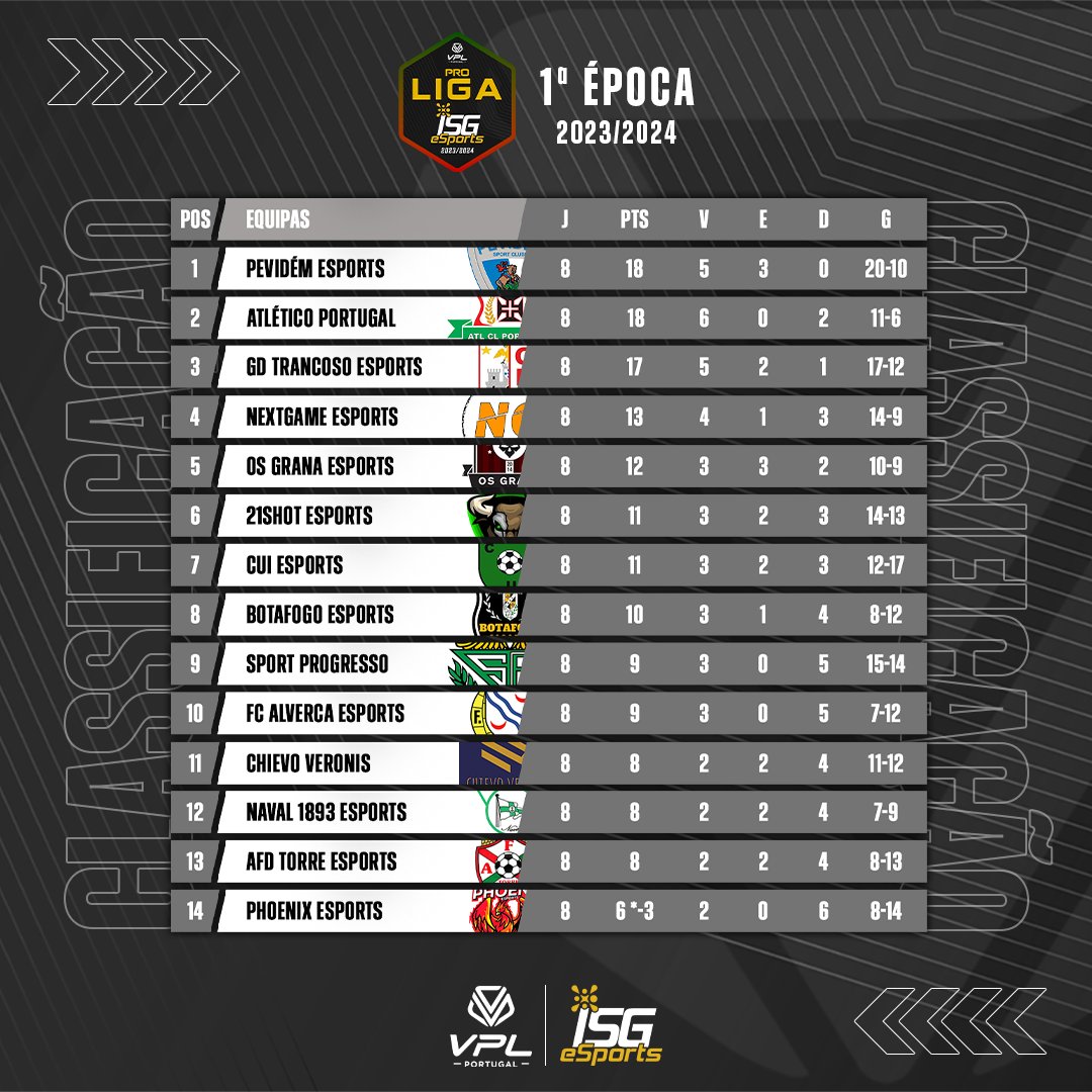 Tabela classificativa ao final de 8 jornadas de Liga

Tudo muda muito rápido 🔥

Esta semana é semana de Taça 💪

#VPLPortugal #ISGeSports #FC24 #ProClubs