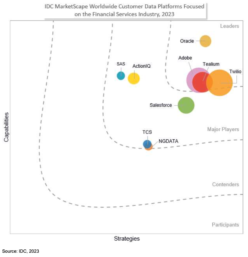 RobertoNegro65's tweet photo. I am excited to announce that #IDC  named #OracleUnity Enterprise #CDP (Customer Data Platform) a #leader in its 2023 #IDCMarketScape: Worldwide #CustomerDataPlatforms focused on #FinancialServices Industry Vendor Assessment, positioning #Oracle at the very top. https://t.co/XxukgFnEVP