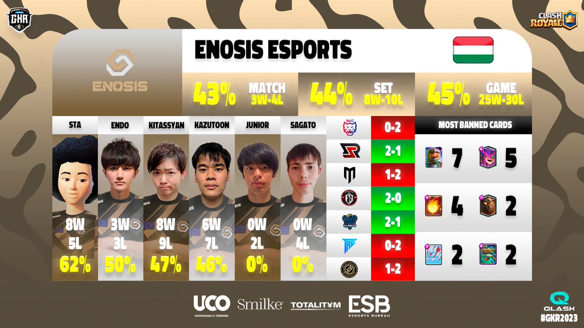 🏆 #GKR2023 - PLAYOFFS

🇭🇺 <a href="/EnosisCR/">Enosis eSports</a>, 6th ranked team
🆚 <a href="/RisingSun_GG/">Rising Sun Esports</a> on November 6th at 15:00 UTC+1

📊 25 games won, 30 games lost
👤 Best player, 🇯🇵 <a href="/Techi_3m/">てち</a> 
🚫 Most banned card, 🛡️ EVO Recruits

✍️ They made a great come-back and qualified!

<a href="/EsportsRoyaleEN/">Clash Royale Esports</a>