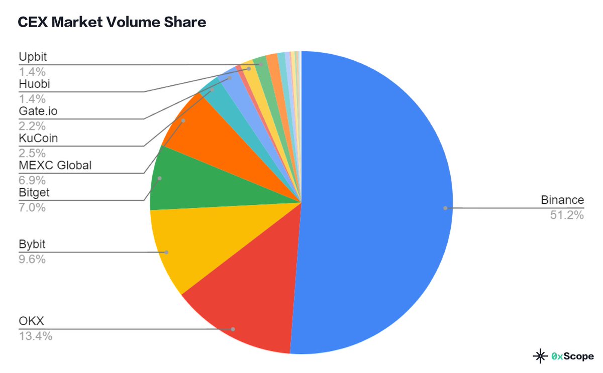 WuBlockchain's tweet photo. 0xScope released research data on CEXs in the past year. Binance’s market share was 51.2%, OKX was 13.4%, Bybit was 9.6%, Bitget was 7%, and MEXC was 6.9%. In the past year, Binance’s market share has dropped from a high of 54% to about 45%, and Huobi Gate KuCoin’s market share has also declined. https://t.co/ElNBL9c4TW