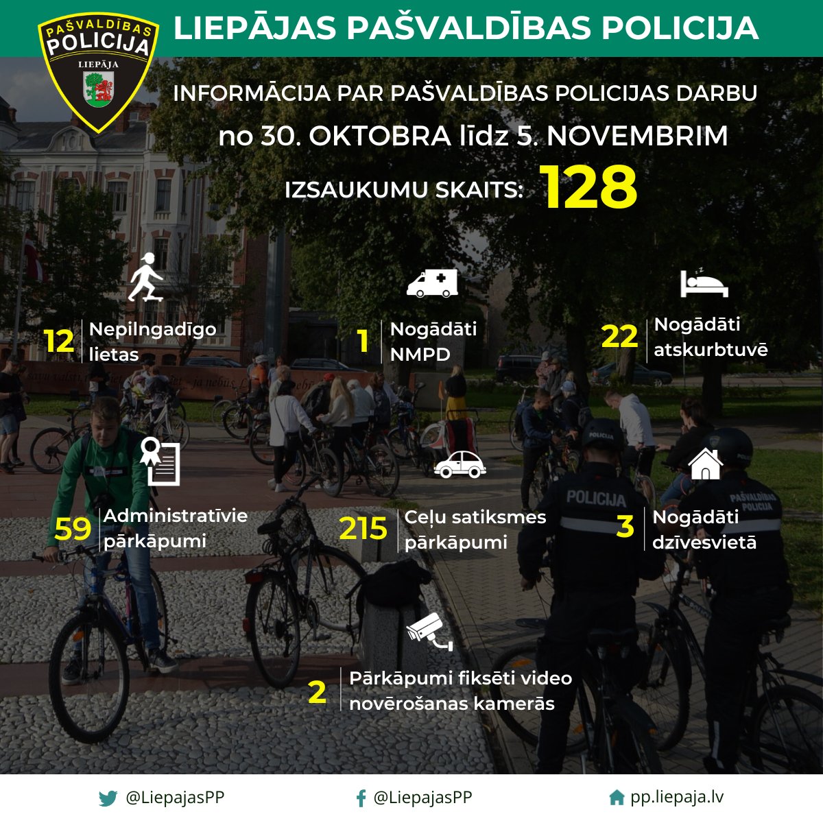 Statistikas dati par Liepājas pašvaldības policijas darbu no 30. oktobra līdz 5. novembrim. 
📈  Kopumā nedēļas laikā saņemti 128 izsaukumi un patruļu laikā fiksēts 41 pārkāpums.