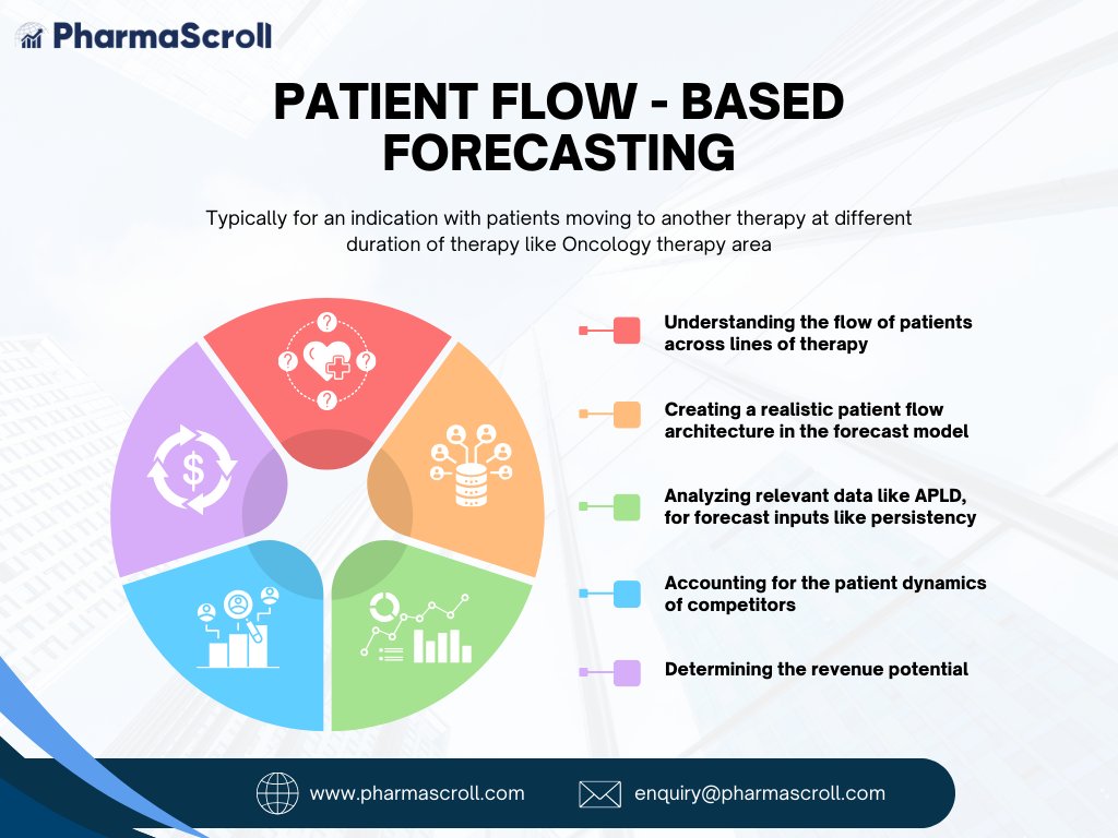 pharmascroll's tweet photo. PharmaScroll has expertise in patient flow-based forecasting.

Learn more: https://t.co/2OX14GlRpm

#healthcare #pharmaceutical #forecasting #patientflow #Forecast #pharmaforecasting #businessintelligence #Research #insights #DataAnalytics #DataScience #pharmaceuticalindustry https://t.co/DREhk40L8w