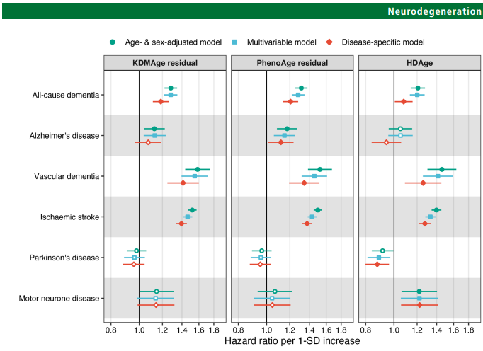 JNNP_BMJ's tweet photo. Clinical biomarker-based biological age, which uses measures like telomere length, epigenetic clocks and composite biomarker predictors, is a robust predictor of stroke and dementia risk

New research by @JonathanKLMak et al, read it here:
https://t.co/WMbQ3x2sRi https://t.co/5i9aiJFbha