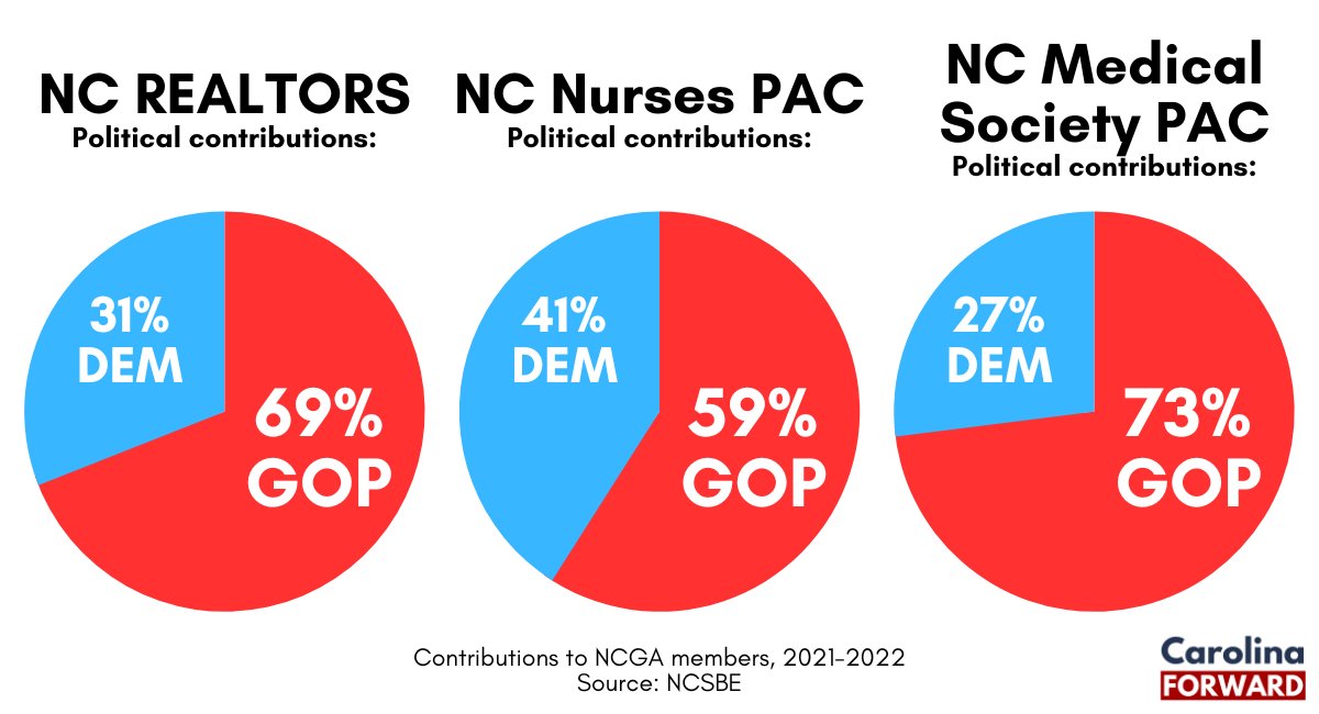 [NEW] Where all the PAC money goes

Many professional organizations across North Carolina also operate PACs in our state legislature. But their members have no idea what they do there.

And if they knew, they'd be outraged.
carolinaforward.org/blog/where-the… #ncpol