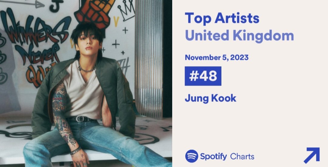 BTSRadioUK's tweet photo. 🇬🇧 #BTSARMY 🇬🇧 

Spotify Top Artists Chart UK 
[05.11.23] 

#No48 (-6) #Jungkook 

#정국 #JungKook_GOLDEN 
#GOLDEN #BTS @BTS_twt https://t.co/5ohPewsaAy