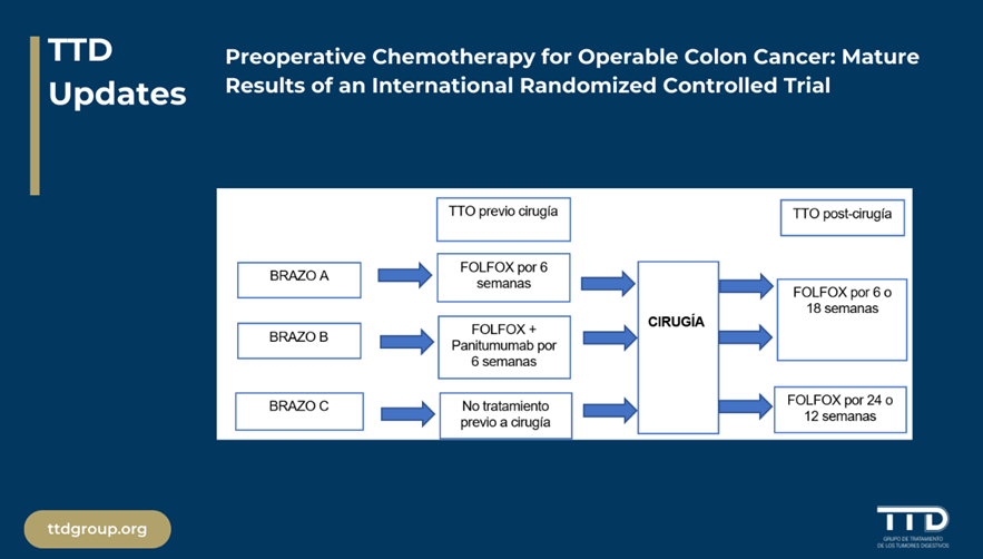 📍Estudio FOxTROT, primera fase III que demuestra beneficio de realizar neoadyuvancia en pacientes con cáncer de colon localmente avanzado.

¿Supondrá un cambio en la práctica clínica diaria?

#TTDUpdates

pubmed.ncbi.nlm.nih.gov/36657089/