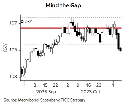 #FX Daily - $USD strength unravels after significant slide last week. Minor rallies will attract sellers. $CAD stages bull reversal, spreads remain a drag. $EUR pushes higher, minor dips to remain well-supported.  $AUD lags ahead of RBA decision. gbm.scotiabank.com/en/market-insi…
