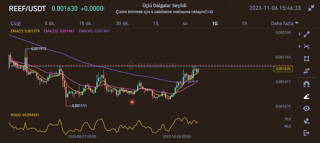 recepcakici35's tweet image. #ReefTime 🔥🚀🔥
#ReefChain #reef $reef #Bitcoin #btc #binance  @CryptoM25154951 @cz_binance @denkomancheski @elonmusk @Layer100Crypto @ChampionsLeague @CryptoTroia @hicetikdegill @lratoms @Davor_Reef #USDT #usdtry #