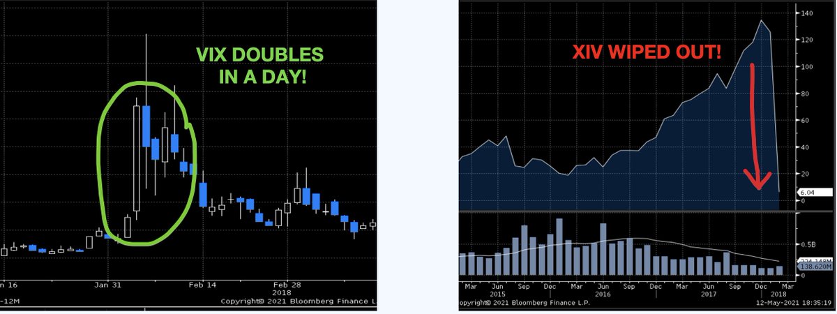 options_insight's tweet photo. Do you remember Volmageddon?

Yes, that fateful day in Feb 2018 when 2 years worth of gains in the short VIX ETN XIV were wiped out in 24 hrs!

This had become the most crowded short vol position in the market and was the ultimate pain trade.

About a year before, I had told a client that it's a lot easier for VIX to double in a day from 10, than from 20.  And when that happens, these inverse return products will go to zero!  

VIX products is one of the topics we cover in our Live Advanced Options Course coming up this weekend 11Nov.  We also cover portfolio hedging and crypto options plus our proprietary vol dashboards.  Link in Bio to sign up.