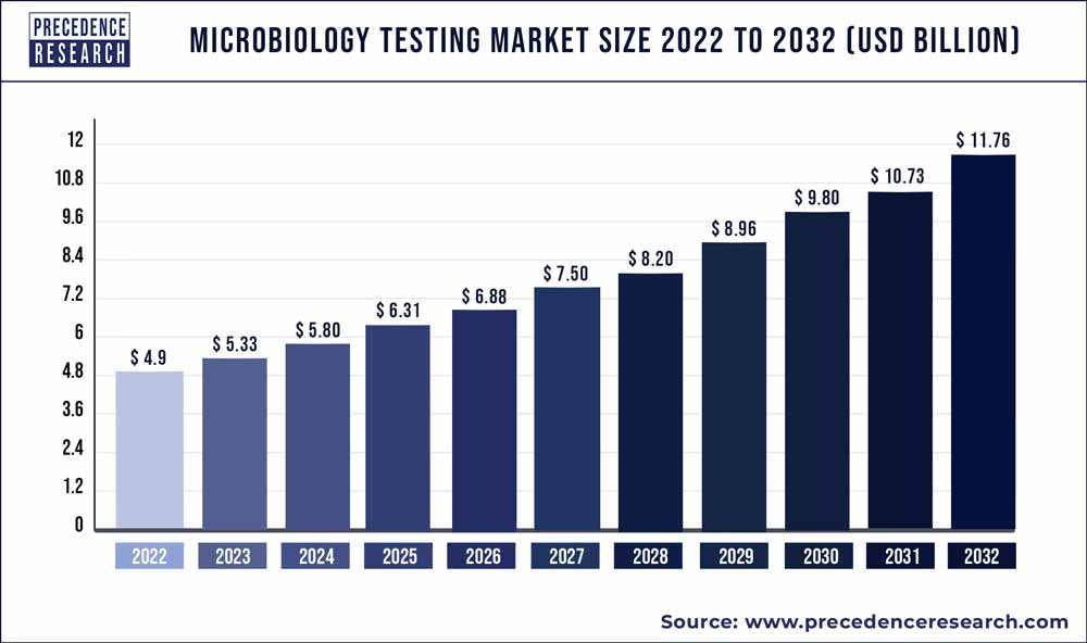 Precedence_R's tweet image. The global #microbiologytesting market size surpassed USD 4.9 billion in 2022 and is projected to touch around USD 11.76 billion by 2032, growing at a CAGR of 9.2% from 2023 to 2032. #precedenceresearch

Read More: bit.ly/46ZOlaQ