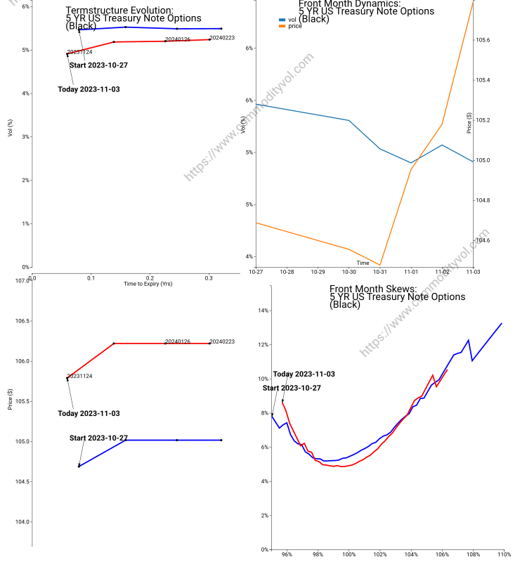 CommodityImpVol's tweet photo. 5Year TNote Options 5 YR US Treasury Note Options between 2023-10-27 and 2023-11-03 Model:Black Calendar:Business #CBT #25 #rates #5year #treasuries #stirs Please visit https://t.co/fyGrxc6xsn https://t.co/PKuRXpxQEf