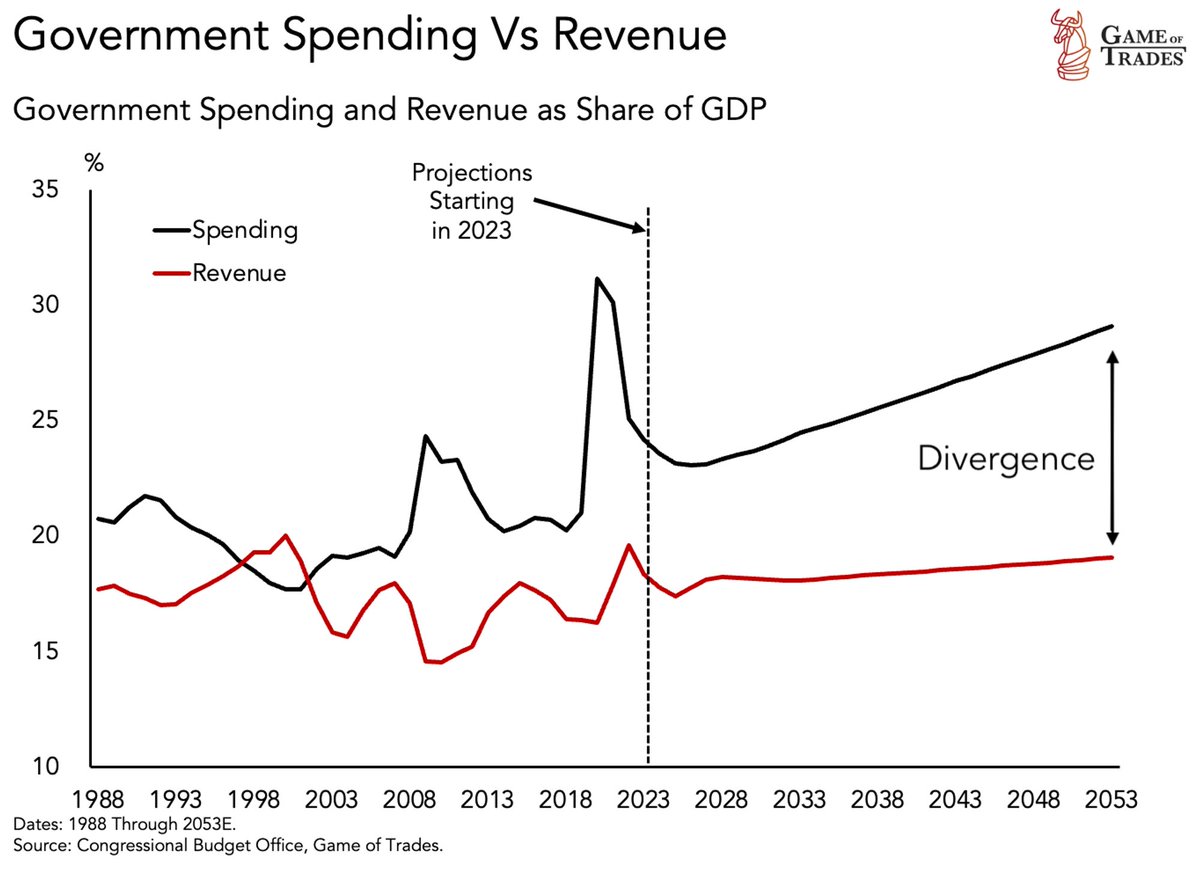 bravosresearch's tweet photo. This is unbelievable

Government spending is projected to continue trending higher for the next 30 years

But revenue is set to almost flatline during this period

The divergence between spending and revenue is going to lead to a BIG deficit for the US government

Unsustainability at its best