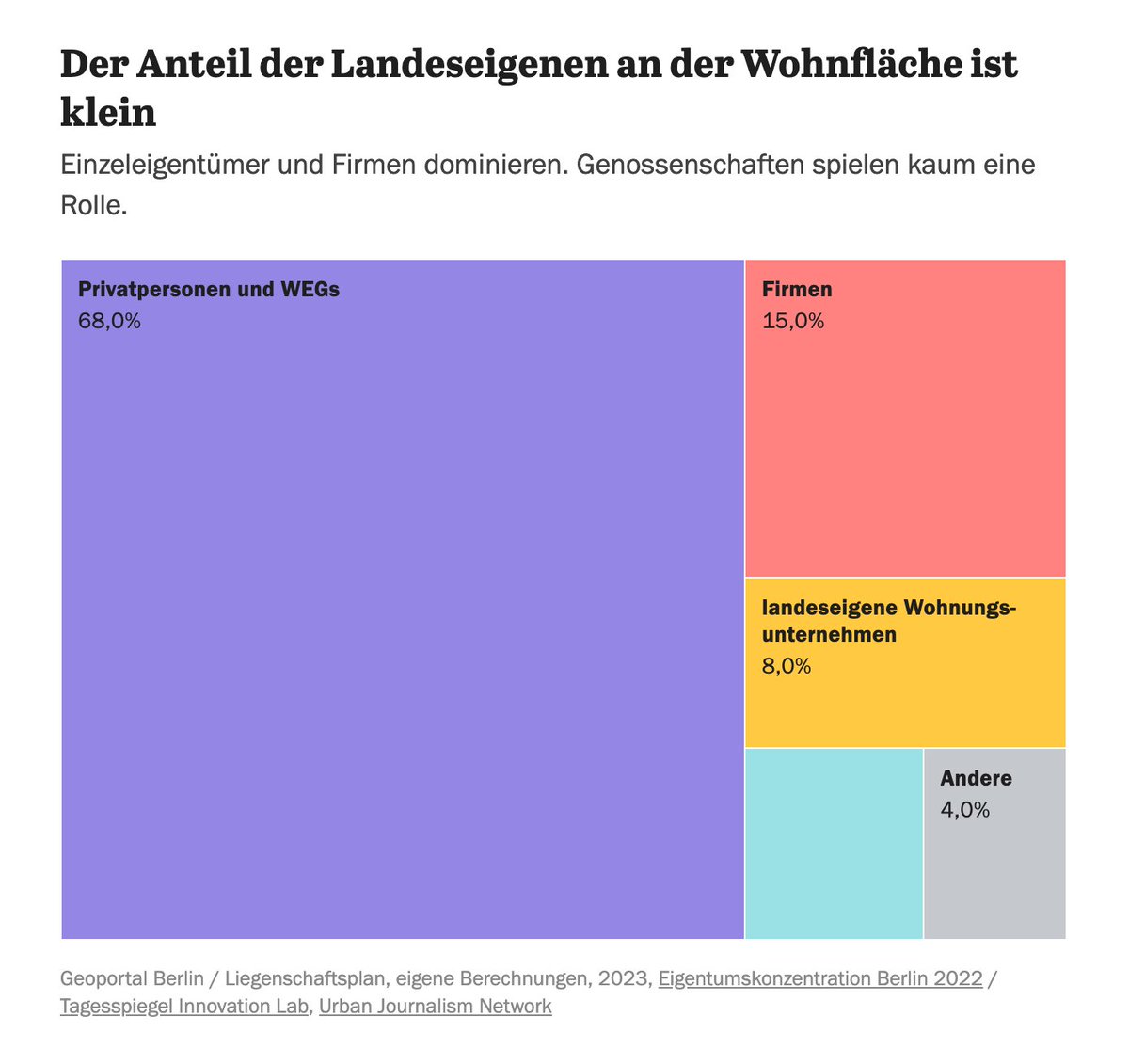 plateauton's tweet image. Ca. 23 600 000 Quadratmeter Land hat Berlin 1989-2022 verkauft, viele Grundstücke davon in bester Lage. Was  gehört der Stadt heute noch? Wir zeigen es in  Karten &amp;amp; Grafiken. Mit dabei: Beeindruckende Beispiele von  Regierungsversagen.  #GroundControl interaktiv.tagesspiegel.de/lab/wem-gehoer…