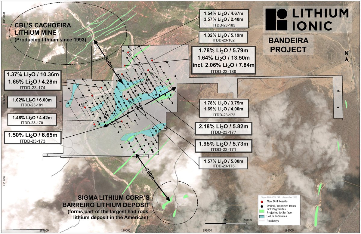 InvestorNewsCom's tweet photo. #LithiumIonic drills 1.64% Li2O over 13.5m, 2.18% Li2O over 5.8m and 1.95% Li2O over 5.7m at Bandeira, Minas Gerais, #Brazil https://t.co/I5pjeM7tqb
#Lithium #CriticalMinerals @LithiumIonic $LTH.V $LTHCF https://t.co/kq6tqPMWey