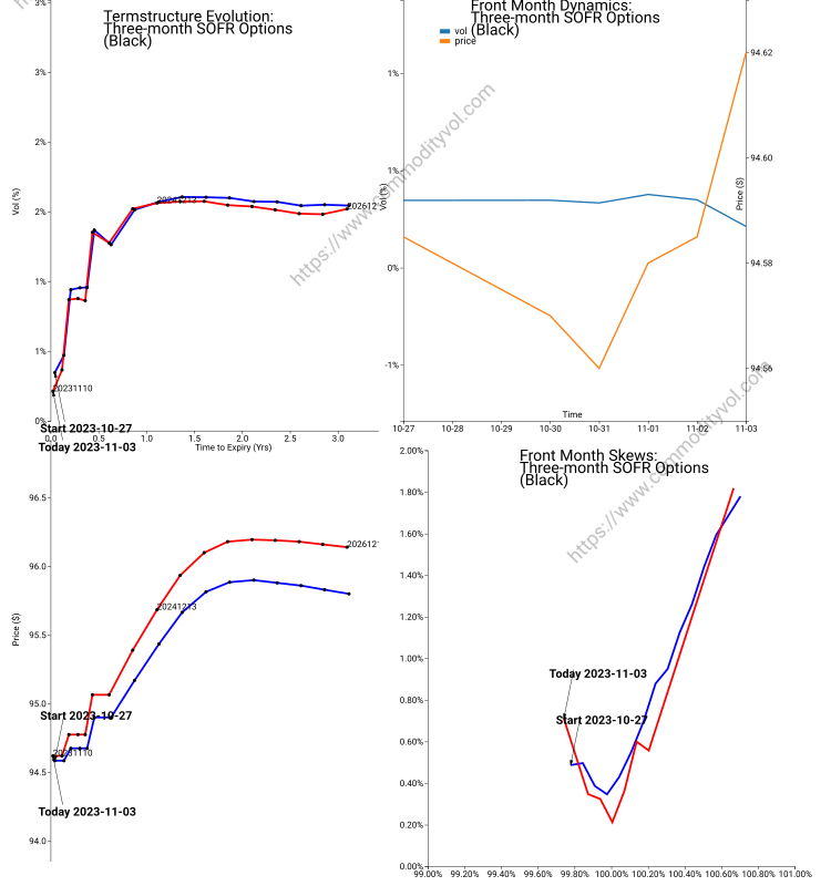 CommodityImpVol's tweet photo. SOFR 3Month Options Three-month SOFR Options between 2023-10-27 and 2023-11-03 Model:Black Calendar:Business #CME #SR3 #rates #stirs #sofr Please visit https://t.co/UnwOmeilE4 https://t.co/VXsbNh4ESw