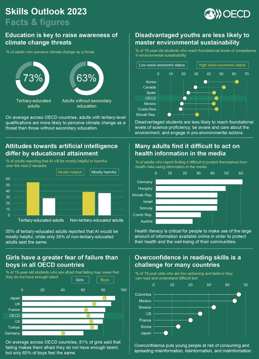 To halt #ClimateCrisis and harness the potential of #AI and robotics effectively, people need to have the skills to thrive through these transitions and the attitudes and dispositions to effectively contribute to them. We discuss these issues in : 👉 oe.cd/skills-outlook