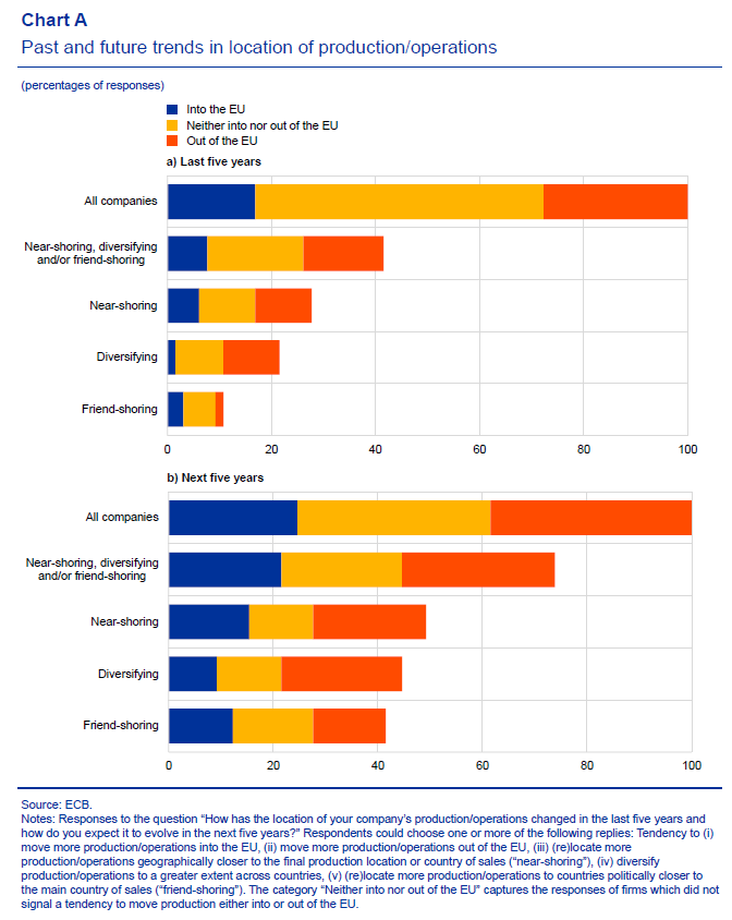New ECB survey of 65 large multinationals based in 🇪🇺 on de-risking. 🧵: Production base: - de-risking production is key objective - but more expect to move production out of the EU than into the EU - all de-risking strategies are rising; friend-shoring with biggest jump 1/6