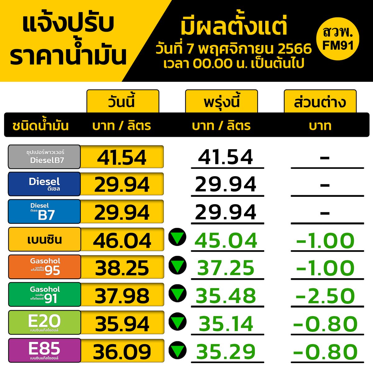 fm91trafficpro's tweet photo. ข่าวดี! พรุ่งนี้มีปรับลดราคาน้ำมันในกลุ่มเบนซิน

- กลุ่มเบนซิน - แก๊สโซฮอล์ 95 ปรับลดราคา 1 บาท/ลิตร
- แก๊สโซฮอล์ 91 ปรับลดราคา 2 บาท 50 สตางค์/ลิตร
- แก๊สโซฮอล์ E20 , E85 ปรับลดราคา 80 สตางค์/ลิตร
- ส่วนน้ำมันในกลุ่มดีเซล ราคาคงเดิม

มีผลวันที่ 7 พฤศจิกายน 2566 เวลา 00.00น. เป็นต้นไป

#FM91 #ราคาน้ำมัน #น้ำมันลดราคา