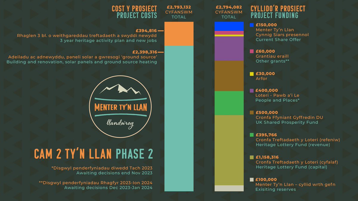 mentertynllan's tweet image. Mae neges dydd Gwener wedi cael argraff arnoch, achos mae&apos;r swm wedi cynyddu dros y penwythnos! OND, mae &apos;na dal dipyn o ffordd i fynd a dim ond 6 diwrnod i gyrraedd y nod - plis buddsoddwch os y galwch, unai fel unigolyn, cwmni, neu fel grwp o ffrindiau!

tynllan.cymru/buddsoddi-2023/