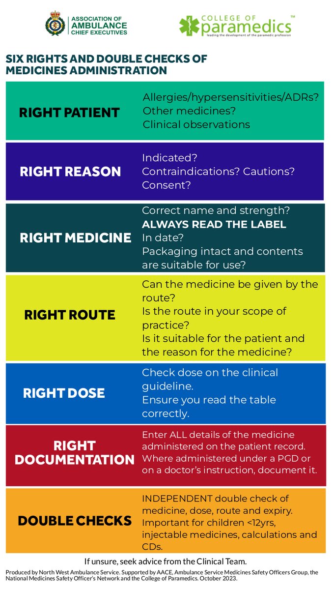 "The six RIGHTS of #Medicines Administration” - two posters published in support of #MedSafetyWeek.

Read more and download them here.

&gt;&gt; aace.org.uk/news/the-six-r…

#PatientSafety #YellowCardScheme #ReportSideEffects