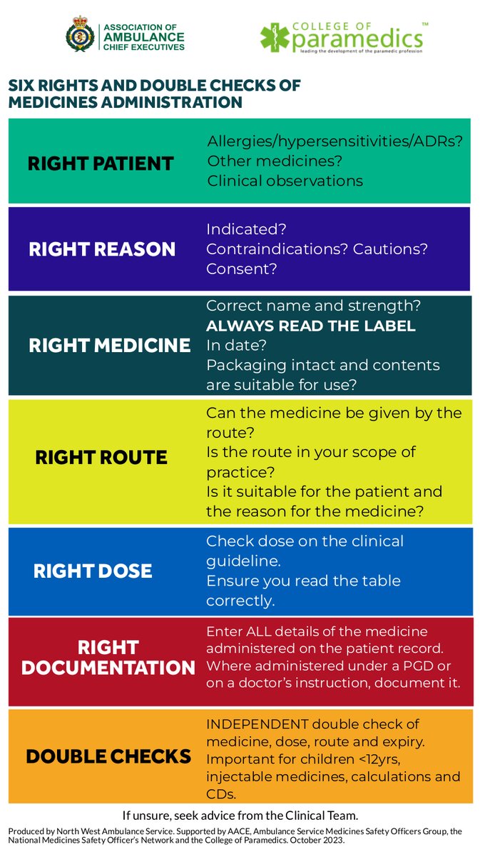 'The six RIGHTS of #Medicines Administration” - two posters published in support of #MedSafetyWeek.

Read more and download them here.

>> aace.org.uk/news/the-six-r…

#PatientSafety #YellowCardScheme #ReportSideEffects