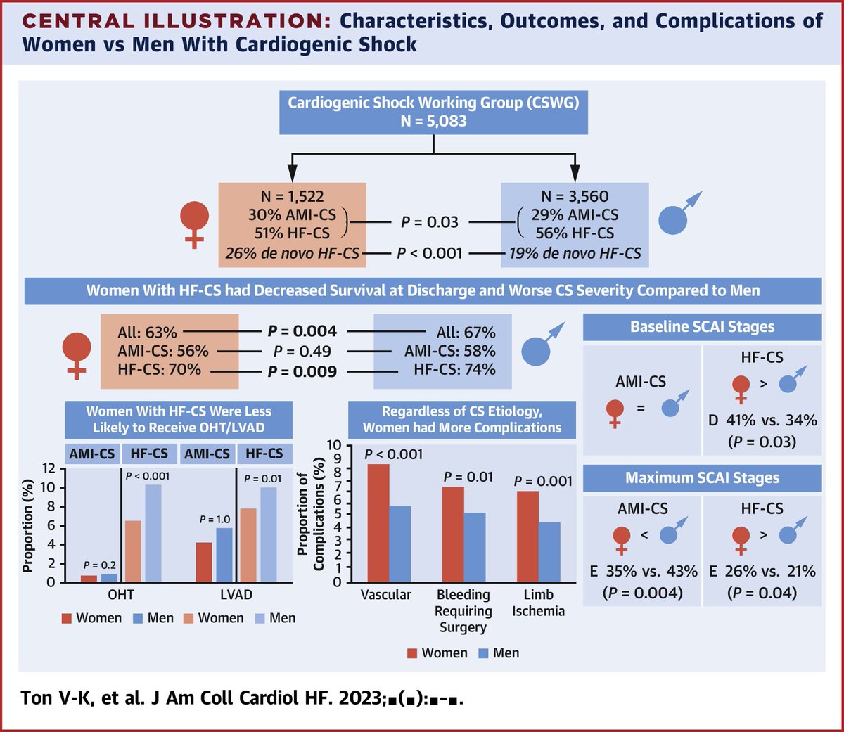 SarasVallabhMD's tweet photo. Read about #Sex disparities in #CardiogenicShock from the #CSWG registry published in @JACCJournals - https://t.co/wWot7ptHFL. Congratulations to @tonkhueMdPhd @NavinKapur4 for leading this wonderful report! @manreetkanwar @ShashankSinhaMD @BurkhoffMd @JHMontfort10 @ReshadGaranMD https://t.co/2jsqeLHmPA