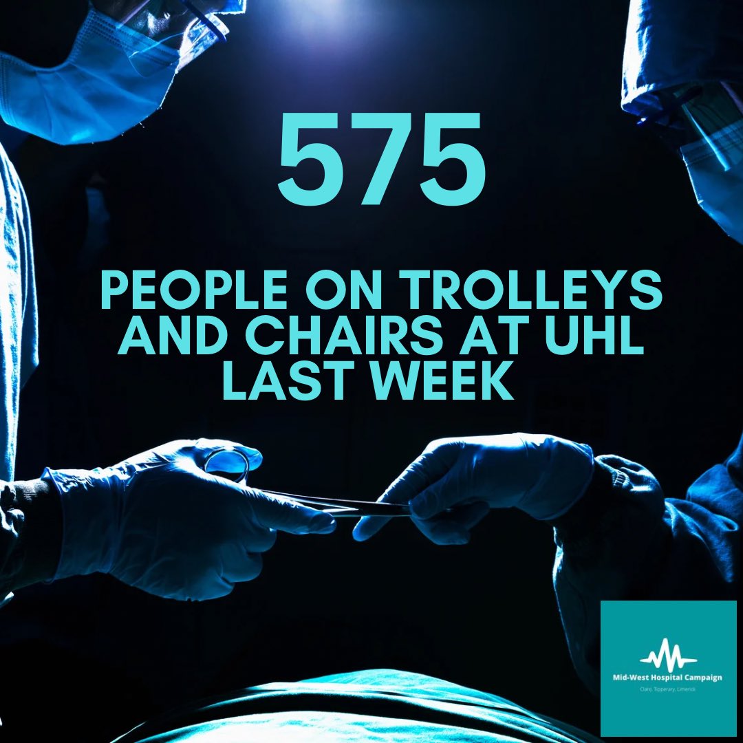 CampaignMWHC's tweet photo. 575 on trolleys/chairs this week in UHL.
( figures based on INMO count Monday - Friday of 509 with daily average to estimate Saturday and Sunday)
#UHLincrisis #CareCantWait #factthefacts #trolleycrisis #healthemergency #clare #OurHealthMatters #StrengthInUnity #EnoughIsEnough https://t.co/Bsf3DsOmgx