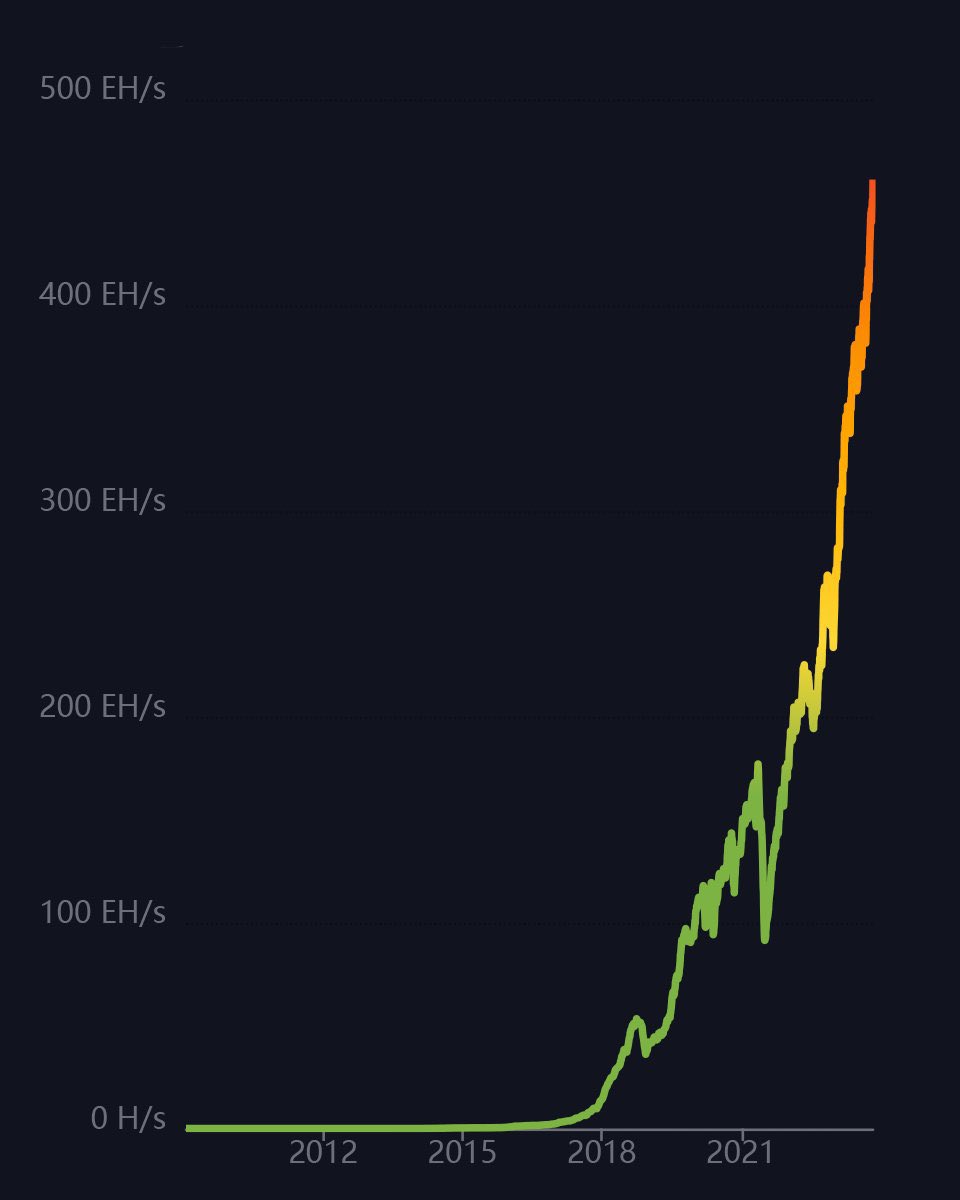 New record #bitcoin hashrate!
460,000,000,000,000,000,000x per second