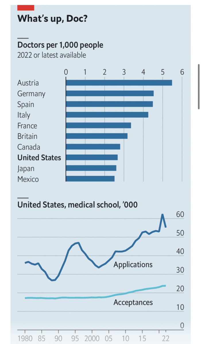 Wait. Canada has more docs per 1000 than the US?

economist.com/united-states/…