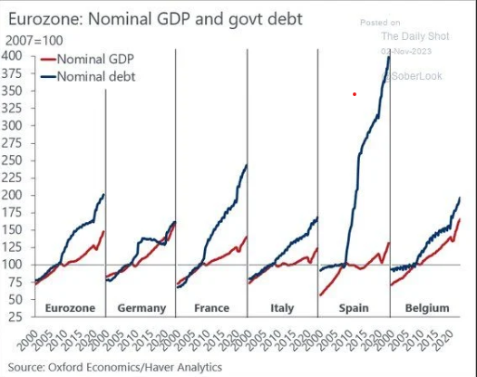 Eurozone debt vs growth....