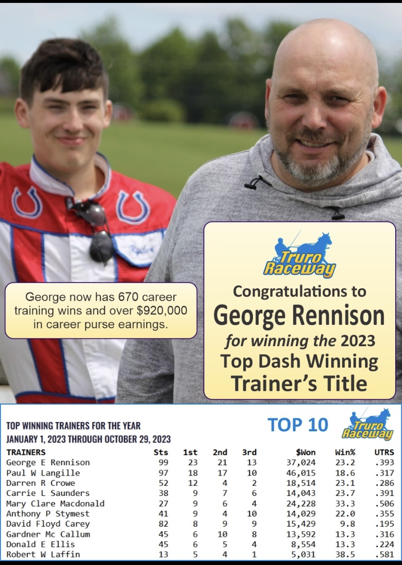 truroraceway's tweet photo. Truro Raceway wishes to congratulate Trainer George Rennison and Team Rennison on winning the 2023 Top Dash Winning Trainer Title at Truro.

He posted 23 victories and a UTRS of .393 at Truro and is now just 80K away from 1 Million in career trainer's earnings.
#GeorgeRennison https://t.co/c6AoSK2NJp
