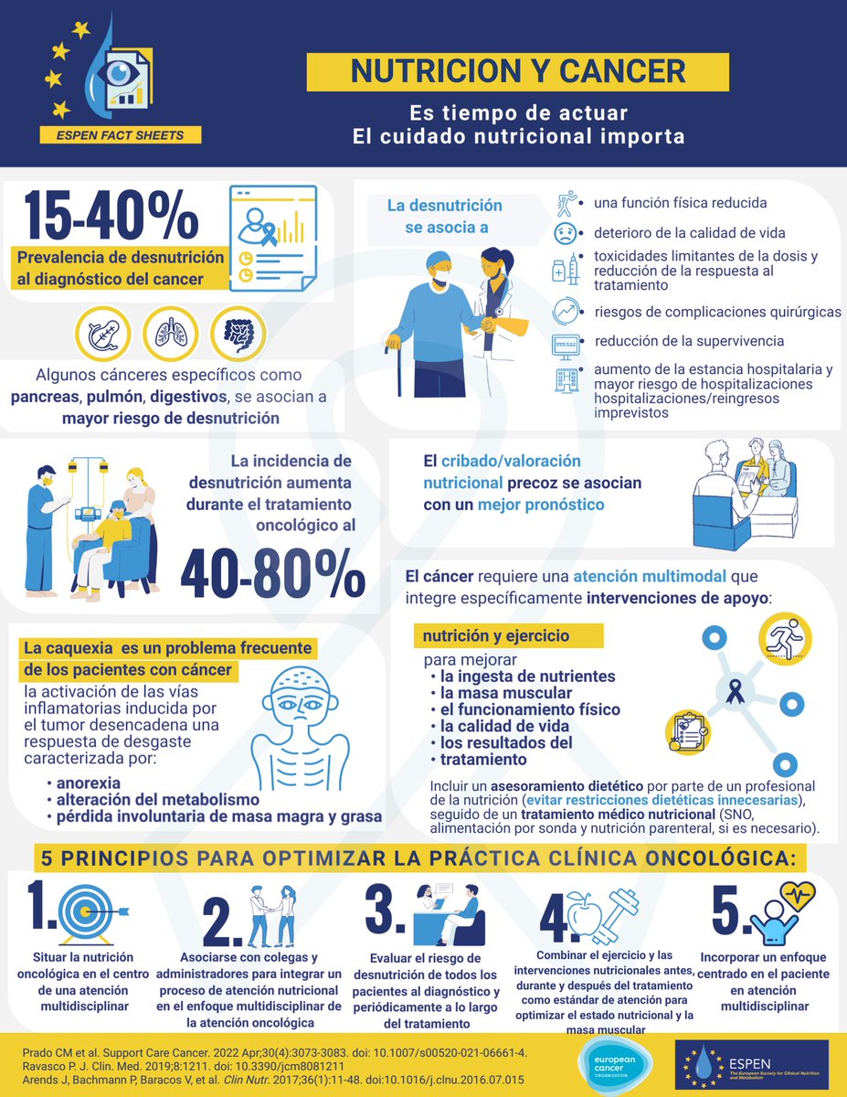 La nutrición es un pilar fundamental en el buen tratamiento del cáncer. Los pacientes con cáncer merecen y necesitan todo lo mejor, incluido el mejor estado nutricional. #Nutritionisahumanright #NutritionMatters #ESPENMAW23
espen.org/component/cont…
