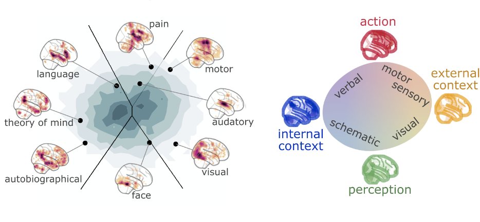 spisaktamas's tweet photo. 🥁 After years of hard work, we present our manuscript on functional connectome-based Hopfield Networks (fcHNNs), as a model for large-scale brain dynamics.
First authored by @RobEnglert 👏

Project website:
https://t.co/nhpIjZ1t9t

Thread ⤵️ https://t.co/J4h5pOXMzr