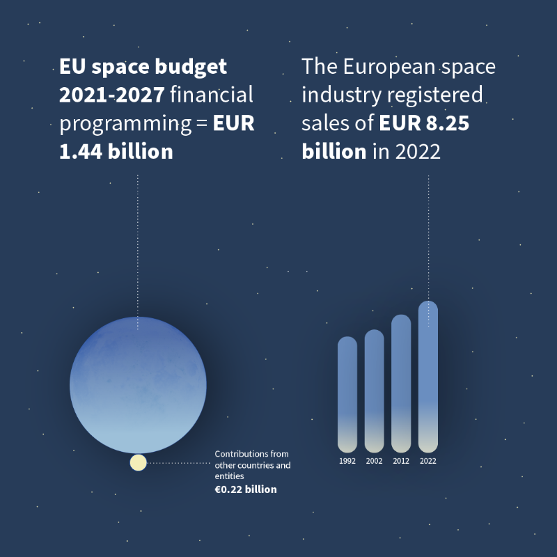 EUCouncil's tweet photo. #EUSpaceWeek The EU space programme both helps citizens in their daily lives and tackles global challenges.
Space tech and data:
⛑️ guide rescue teams in locations hit by natural disasters
🚜 improve land use in agriculture
🔒 make transport and energy infrastructure safer