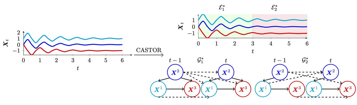 Hello!
I am happy to introduces CASTOR: a Score based method for uncovering causal temporal relationships in heterogeneous time series.
This work is under the supervision of Prof. <a href="/pafrossard/">Pascal Frossard</a>.
Paper: arxiv.org/pdf/2311.01412…