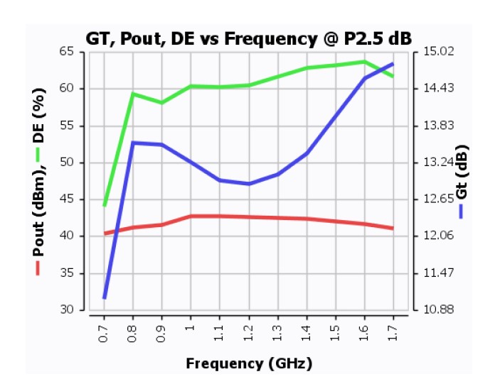 Introducing the GT010D: a 15W GaN-on-SiC HEMT with wide bandwidth, perfect for a wide range of applications. Get superior performance in a compact package! Learn more or reach out to us galliumsemi.com for more information. #GaN #HEMT #innovation #RFPower #technology
