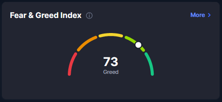 crypto_paperboy's tweet photo. Today's Fear &amp; Greed Index ! #CryptocurrencyNews   Looking good for $BTC !    Let us know what is your next #X100GEM / #x1000GEM ?     #Crypto #Bitcoin📷📷📷 #Blockchain #Cryptocurrency #DeFi #NFTs #CryptoNews #CryptoTrading #HODL #Investing #DigitalAssets

+ 10 days in a row ! https://t.co/5uisTZSgIJ