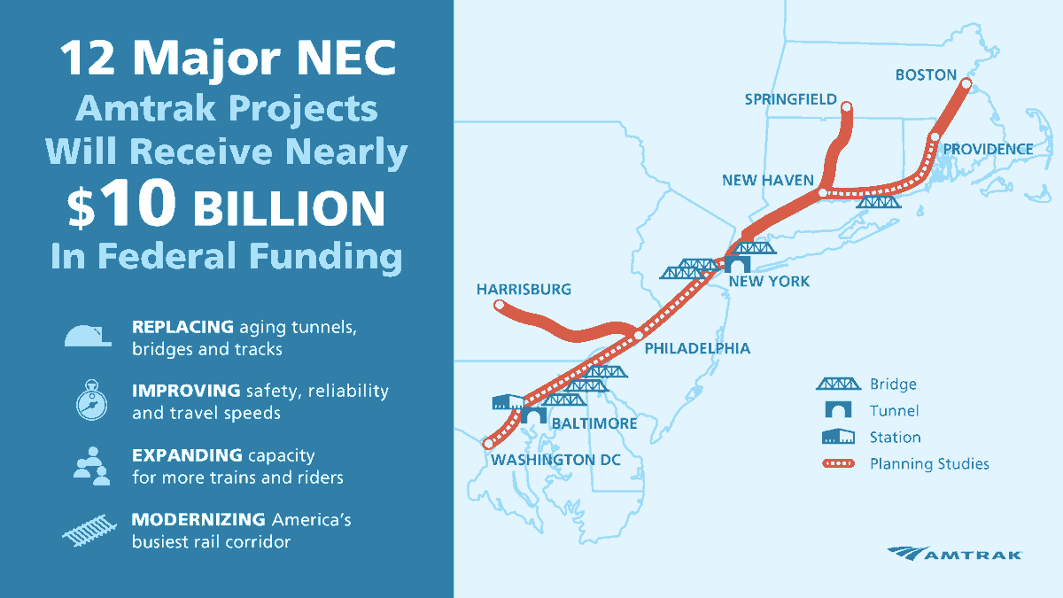 🎉 12 major Amtrak projects will receive $10 billion in @USDOTFRA funding to transform the NEC and your future travel experience. Combined with partner projects also funded today, this work will modernize America's busiest rail corridor. Learn more: spr.ly/6012uUhaj