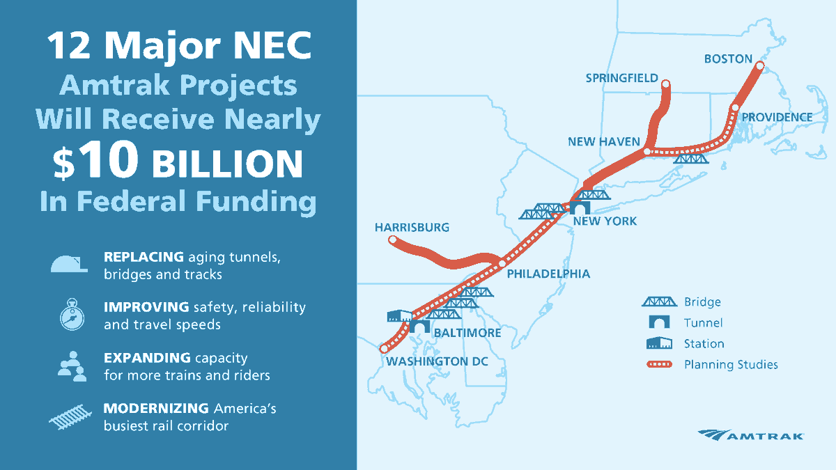 Amtrak's tweet photo. 🎉 12 major Amtrak projects will receive $10 billion in @USDOTFRA funding to transform the NEC and your future travel experience. 

Combined with partner projects also funded today, this work will modernize America's busiest rail corridor. 

Learn more: https://t.co/ajtz0fkpEI https://t.co/k0r5CsveX0