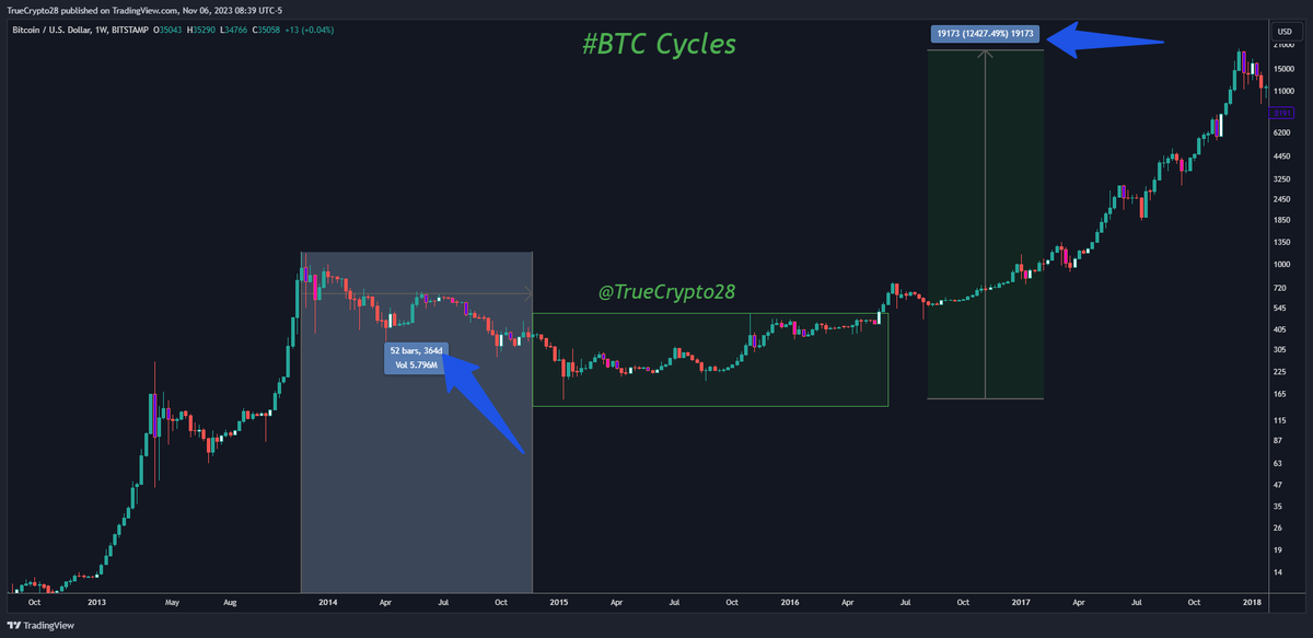 Truecrypto's tweet photo. #BTC Bottom Cycles

It has always been simple & straightforward with #Bitcoin 

Exactly one year (to the day) after every obvious top, YOU BUY Bitcoin (accumulate and build your full position over the next couple of months).

Congratulations, you'll soon be rich!

(be sure to name a kid of yours after me)